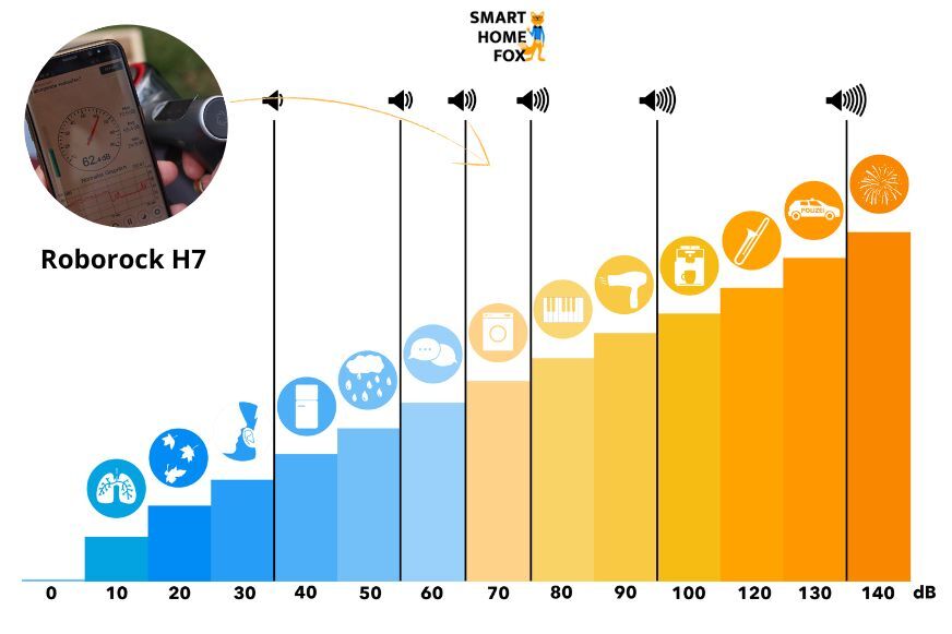Lautstärke Skala für den Roborock H7